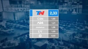 tn-fue-la-senal-de-noticias-mas-vista-de-agosto-foto-tn-627B6I7BHRBNXDOSUBM6D6YPKI